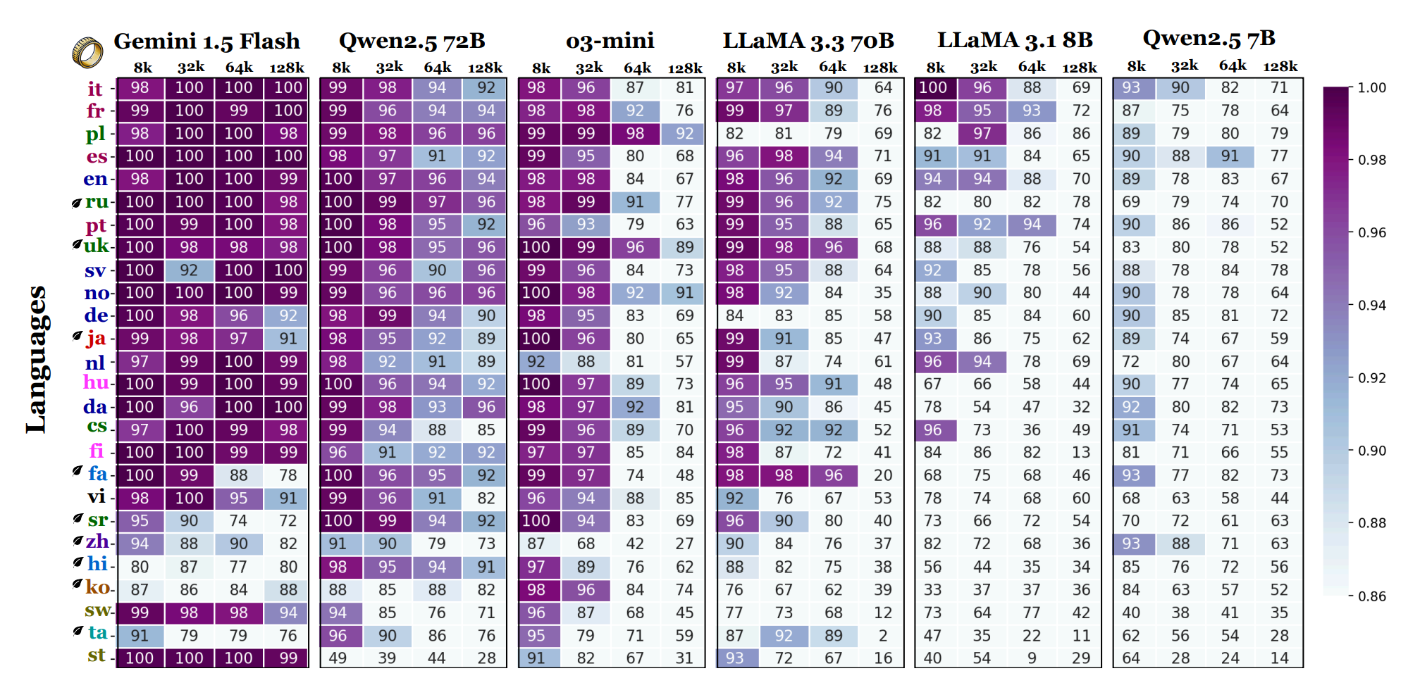 所有NIAH任务的详细准确率